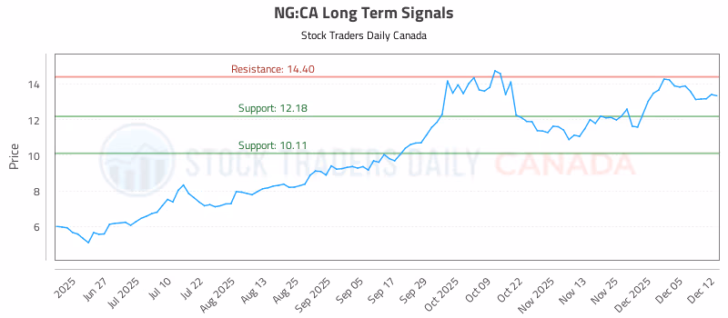 Stock Chart for NG:CA