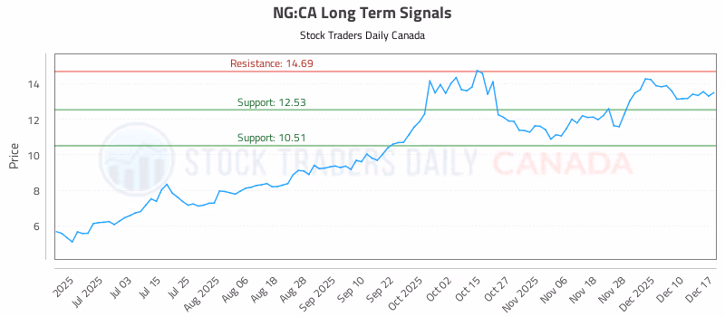 Stock Chart for NG:CA