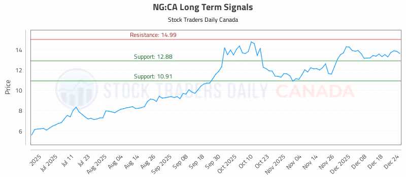 Stock Chart for NG:CA