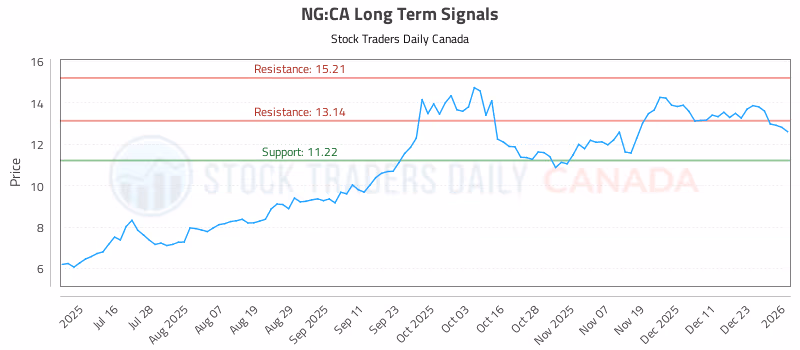 Stock Chart for NG:CA