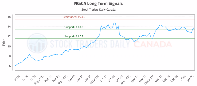 Stock Chart for NG:CA