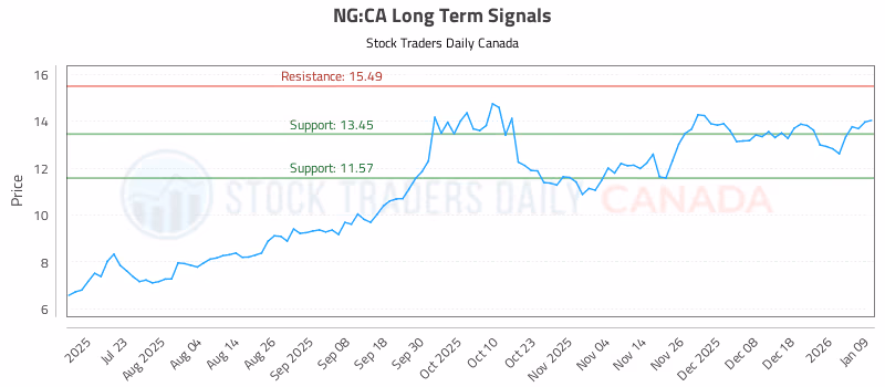 Stock Chart for NG:CA