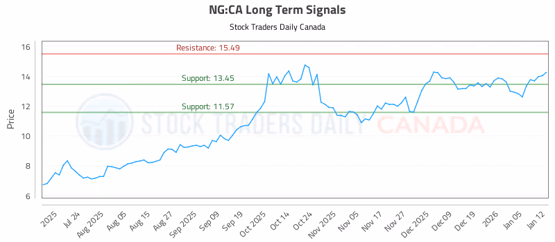 Stock Chart for NG:CA