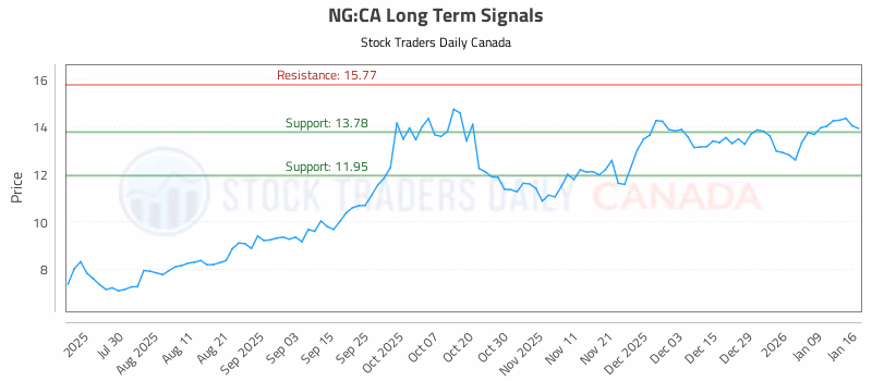 Stock Chart for NG:CA