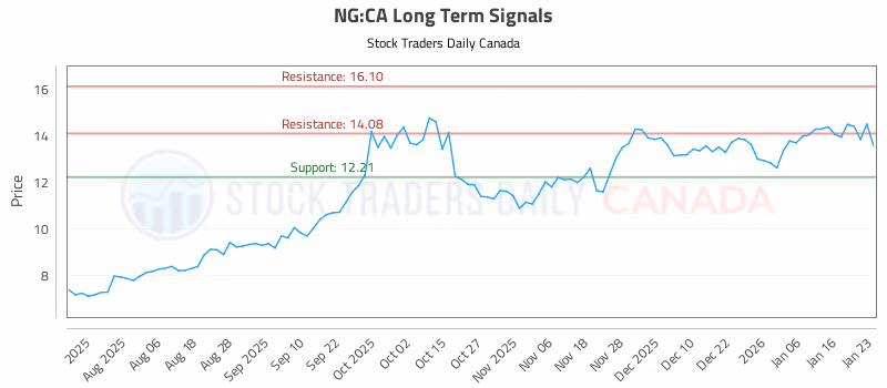 Stock Chart for NG:CA
