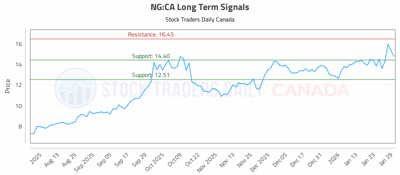 Stock Chart for NG:CA