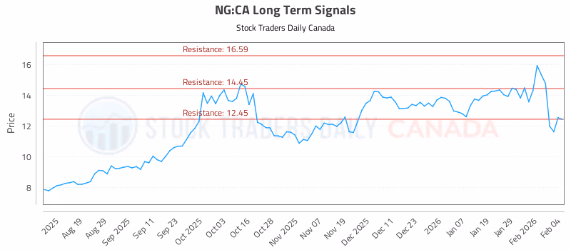 Stock Chart for NG:CA