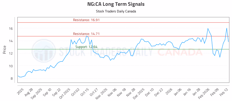 Stock Chart for NG:CA