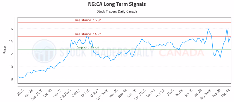 Stock Chart for NG:CA