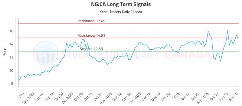 Stock Chart for NG:CA