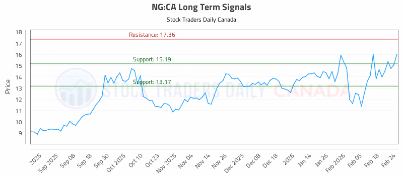 Stock Chart for NG:CA