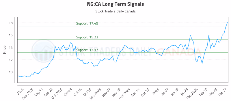 Stock Chart for NG:CA