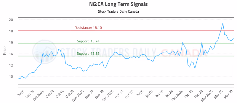 Stock Chart for NG:CA