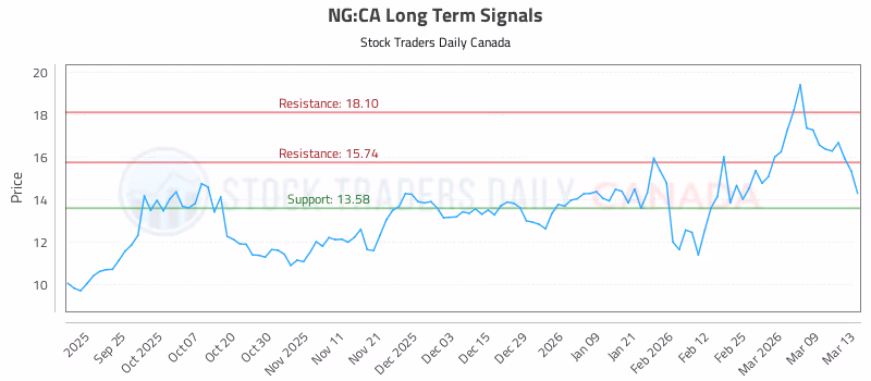 Stock Chart for NG:CA