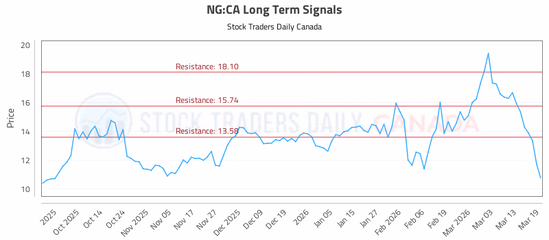 Stock Chart for NG:CA