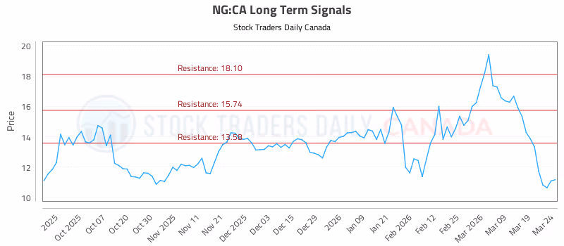 Stock Chart for NG:CA