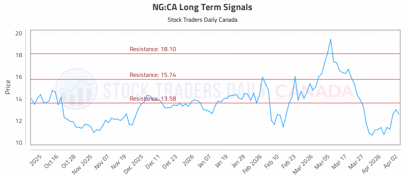 Stock Chart for NG:CA