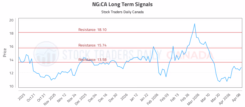Stock Chart for NG:CA