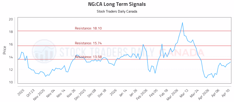 Stock Chart for NG:CA