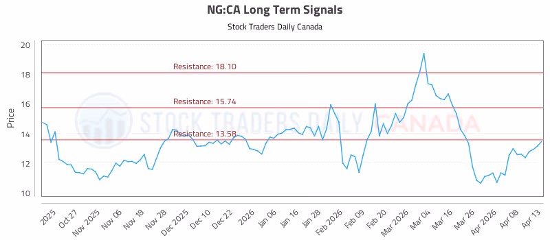 Stock Chart for NG:CA