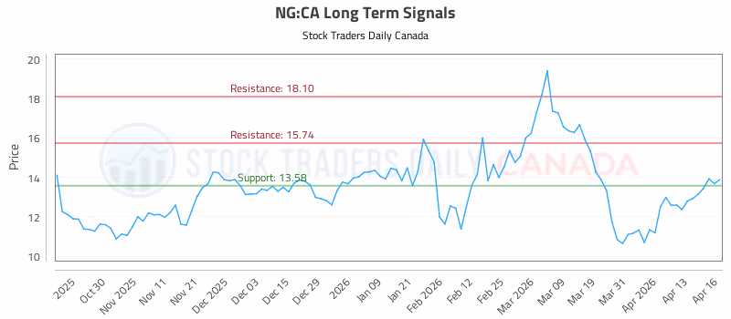 Stock Chart for NG:CA