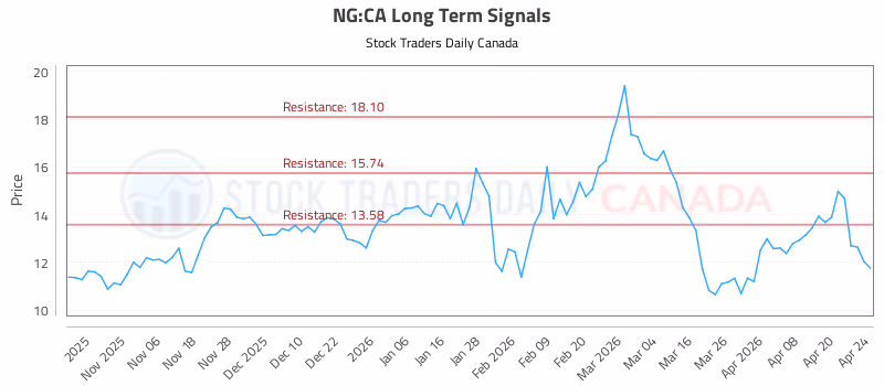 Stock Chart for NG:CA