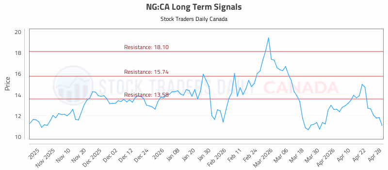 Stock Chart for NG:CA