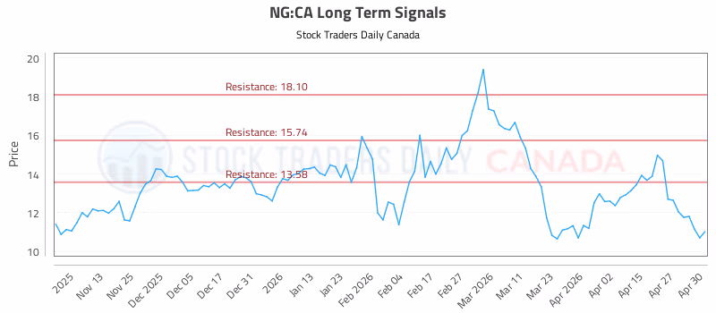 Stock Chart for NG:CA