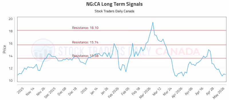 Stock Chart for NG:CA
