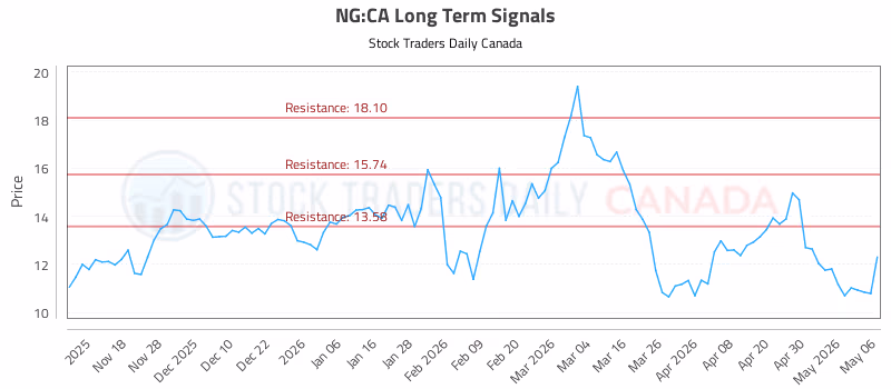 Stock Chart for NG:CA