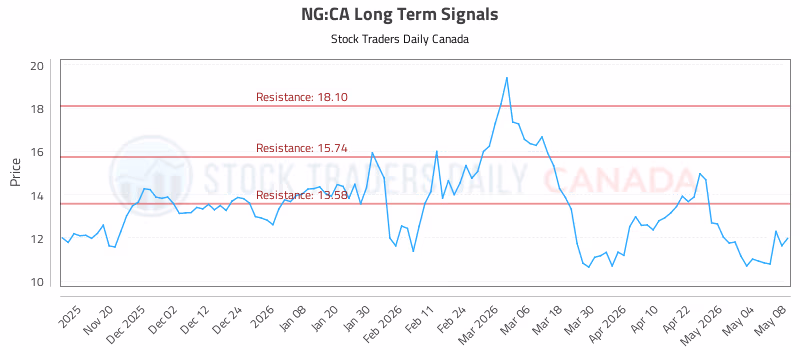 Stock Chart for NG:CA
