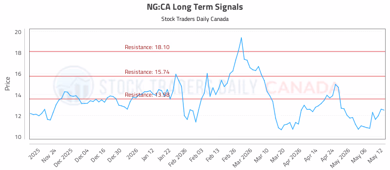 Stock Chart for NG:CA