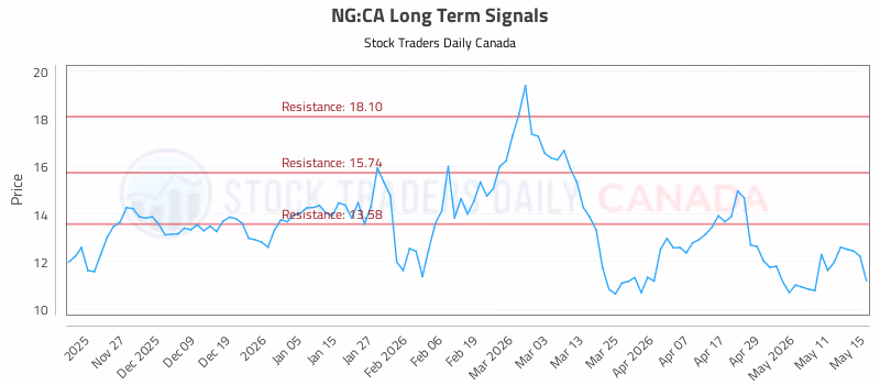 Stock Chart for NG:CA