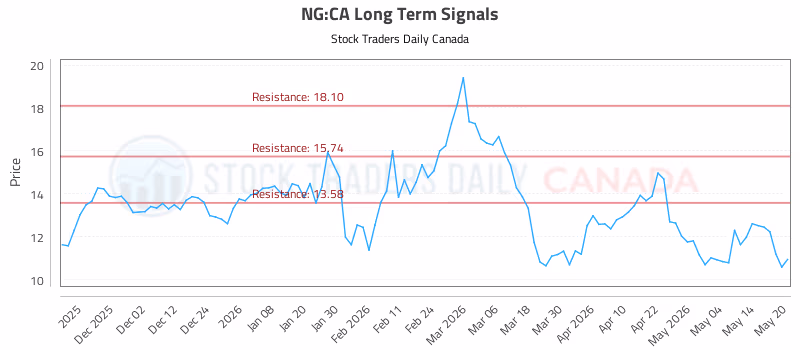 Stock Chart for NG:CA