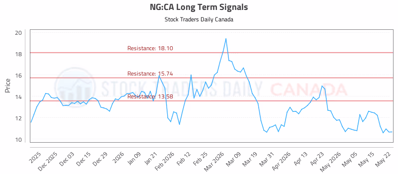 Stock Chart for NG:CA