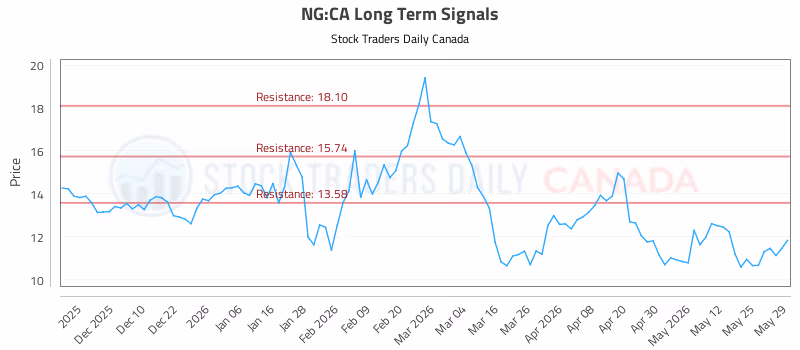 Stock Chart for NG:CA