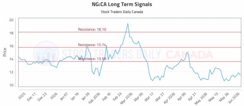 Stock Chart for NG:CA