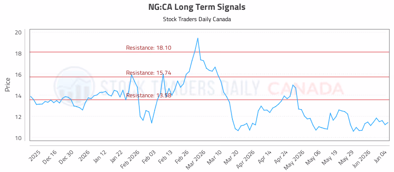Stock Chart for NG:CA