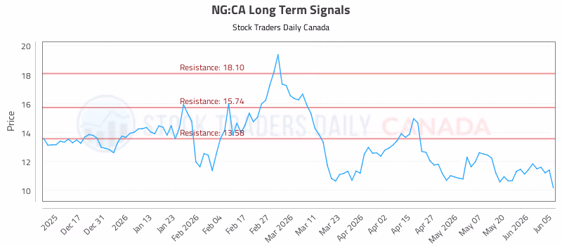 Stock Chart for NG:CA