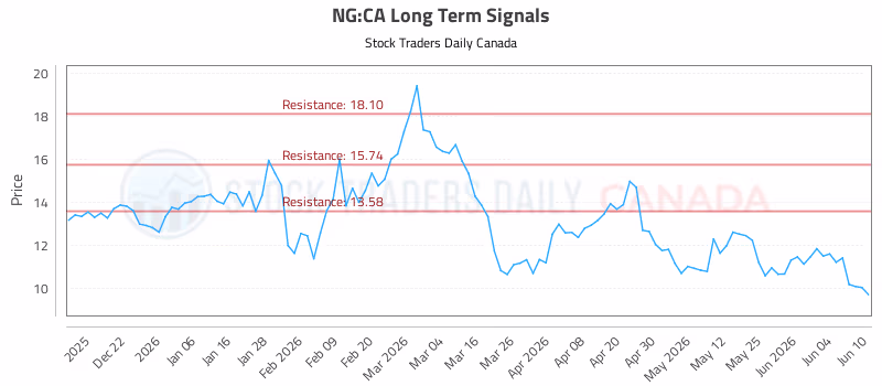 Stock Chart for NG:CA