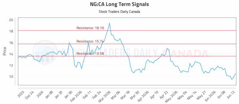 Stock Chart for NG:CA