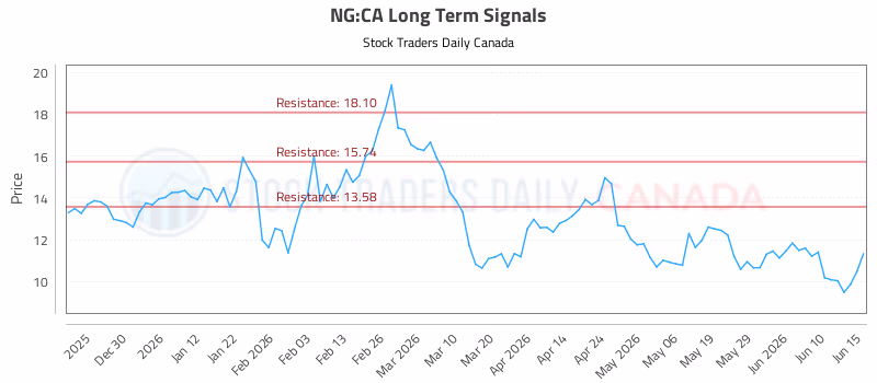 Stock Chart for NG:CA