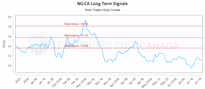 Stock Chart for NG:CA