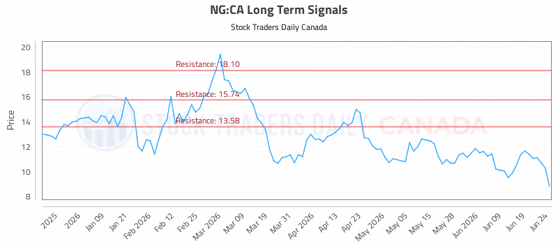 Stock Chart for NG:CA