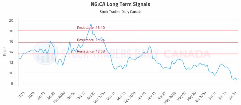 Stock Chart for NG:CA