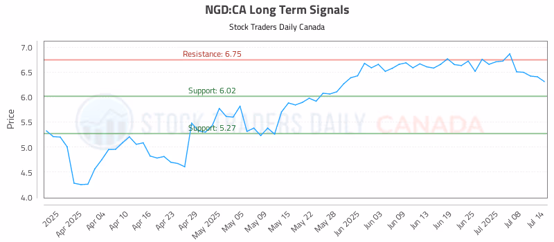 Stock Chart for NGD:CA