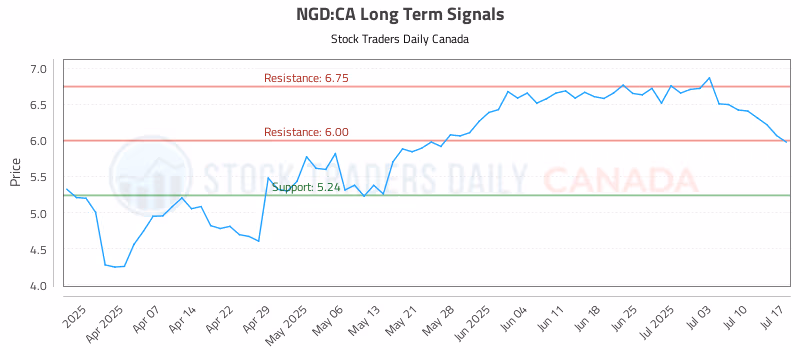 Stock Chart for NGD:CA