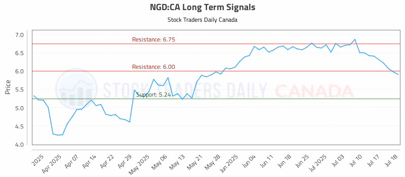 Stock Chart for NGD:CA