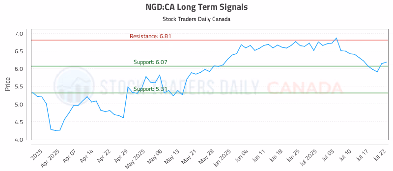 Stock Chart for NGD:CA