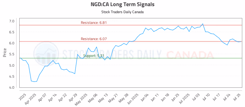 Stock Chart for NGD:CA